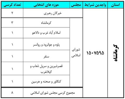 نتایج انتخابات در استان کرمانشاه اعلام شد