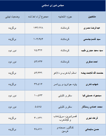 نتایج انتخابات در استان کرمانشاه رسما اعلام شد