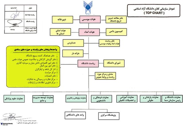 ابلاغ نمودار سازمانی کلان دانشگاه آزاد اسلامی