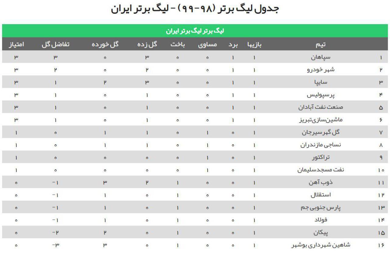 جدول لیگ برتر فوتبال ایران با پایان هفته اول