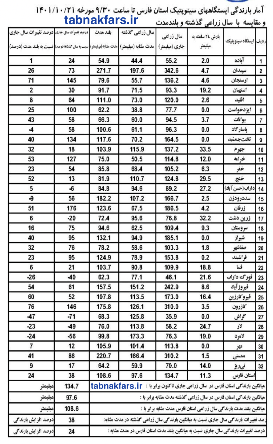 باز باران در راه فارس | آمار بارشهای اخیر فارس باز باران در راه فارس | آمار بارشهای اخیر فارس