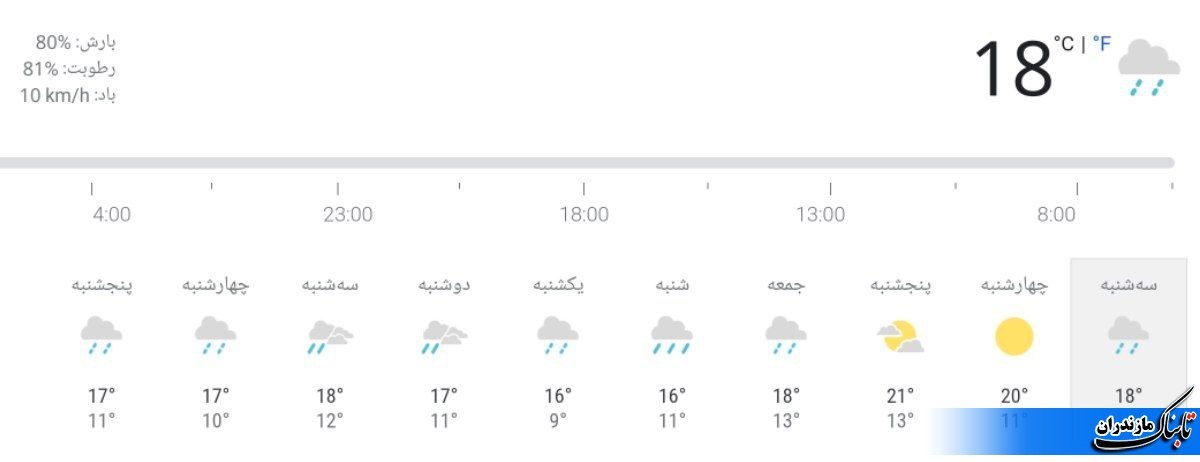 هشدار وقوع آب گرفتگی در مازندران